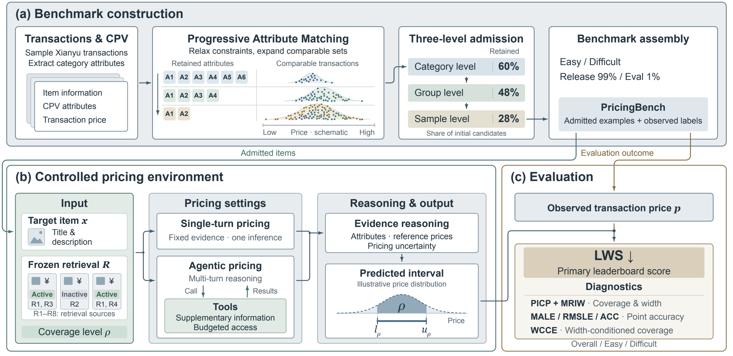 PricingBench pipeline: attribute-based transaction admission and data splitting; shared item information, frozen retrieval and nominal coverage for single-turn or agentic pricing; interval evaluation with LWS and complementary diagnostics.