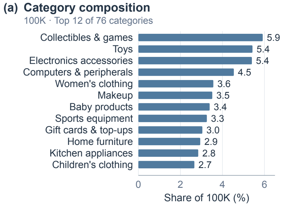 Top categories include collectibles and games (5.9%), toys (5.4%), electronics accessories (5.4%), and computers and peripherals (4.5%).