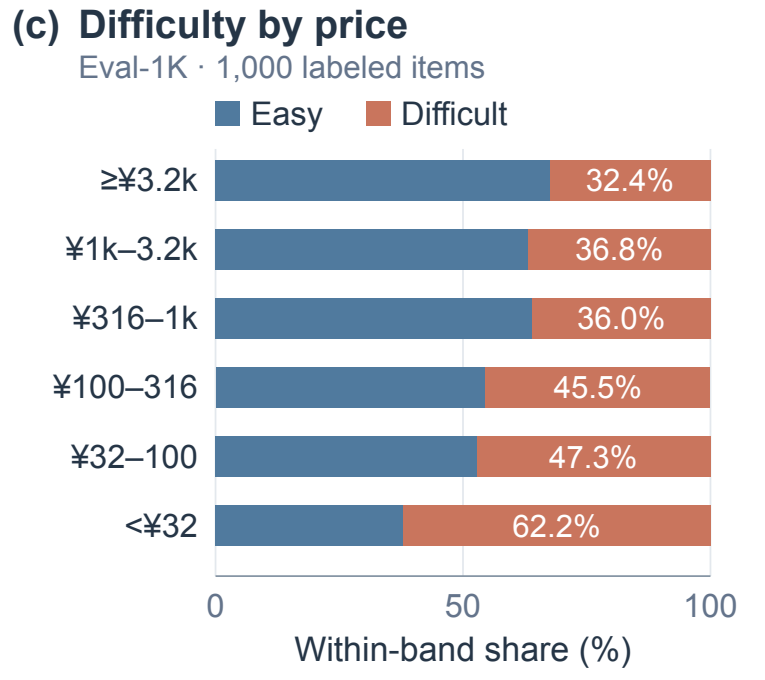 Difficult shares among all 1,000 Eval items range from 62.2% in the lowest price band to 32.4% in the highest.