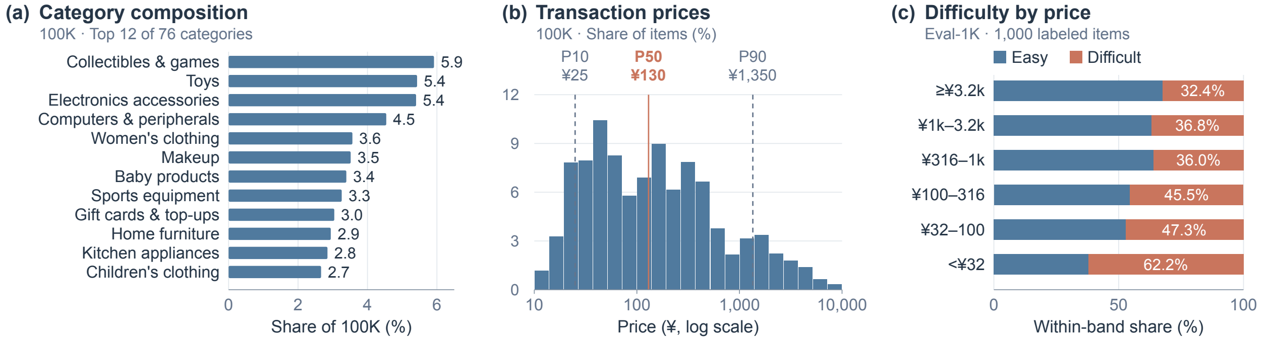 Dataset composition: the top 12 of 76 categories; transaction-price distribution with P10 of RMB 25, median RMB 130, and P90 of RMB 1,350; and difficulty by price for all 1,000 Eval items.