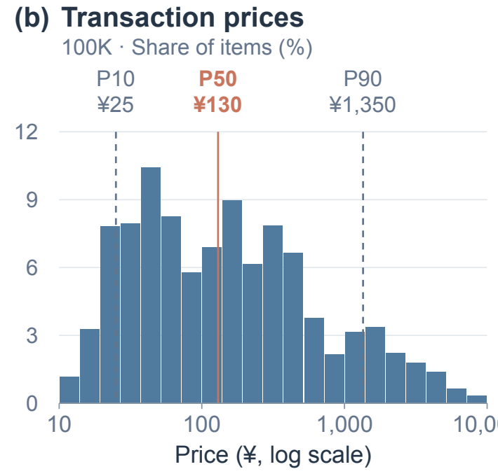 Transaction prices on a logarithmic RMB scale: P10 is 25, P50 is 130, and P90 is 1,350.